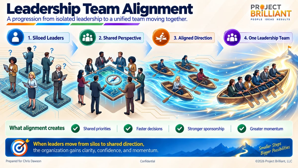 Leadership Team Alignment diagram showing progression from siloed leaders through shared perspective and aligned direction to one unified leadership team