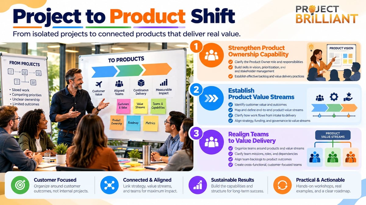 Project to Product Shift infographic showing 5 steps: strengthen product management, establish value streams, realign teams, achieve sustainable results, and practical actions for product-focused organizations.