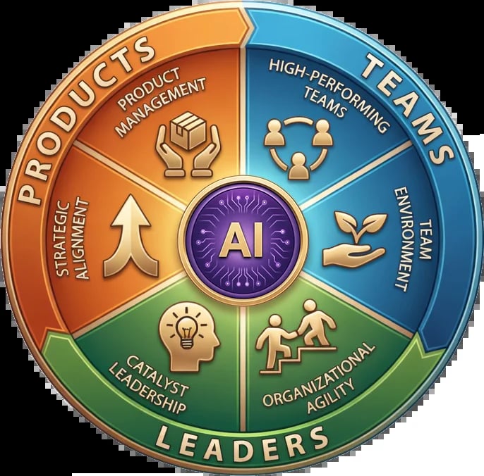 Circular diagram with four quadrants around central AI icon showing Products, Teams, Leaders, and associated business functions