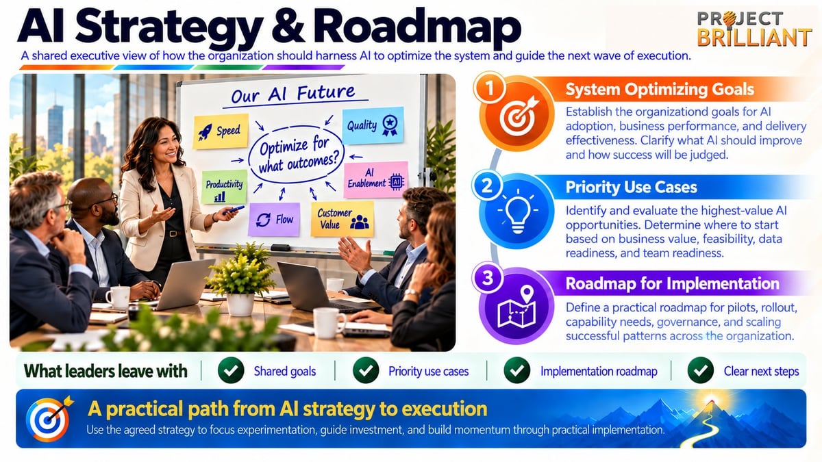 AI Strategy and Roadmap presentation showing team collaborating on goals and execution plan with numbered steps for implementation.