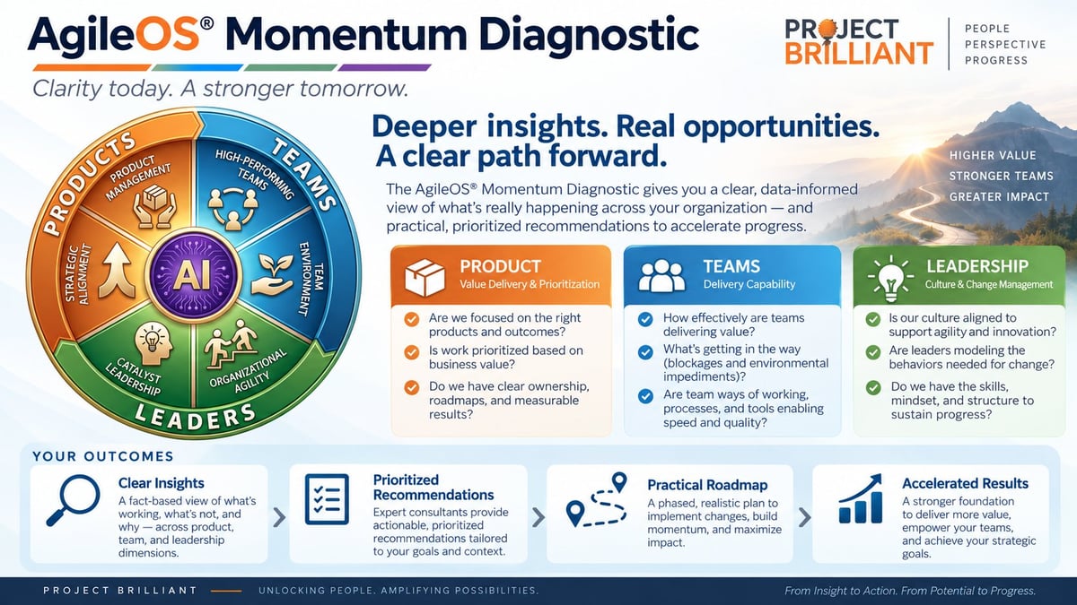 AgileOS Momentum Diagnostic circular chart with four quadrants showing Product, Teams, Leaders, and AI elements for organizational assessment