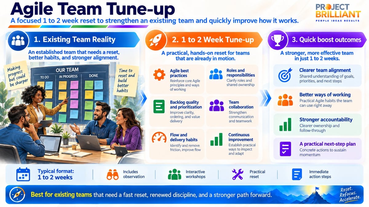 Infographic showing Agile Team Tune-up framework with 7 steps to strengthen teams and improve performance outcomes over 1-2 weeks