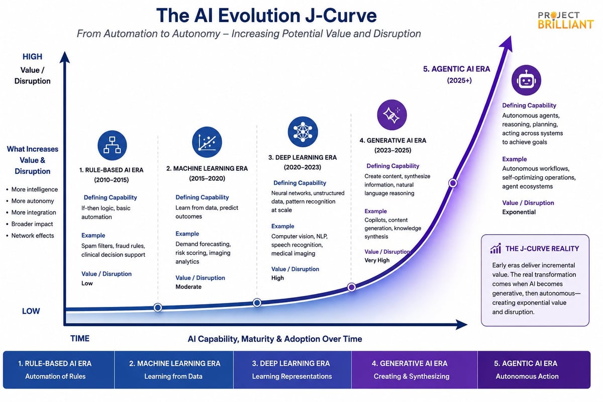 The AI Evolution J-Curve chart showing five stages of AI development from automation to agentic AI, tracking capability maturity and potential value over time.