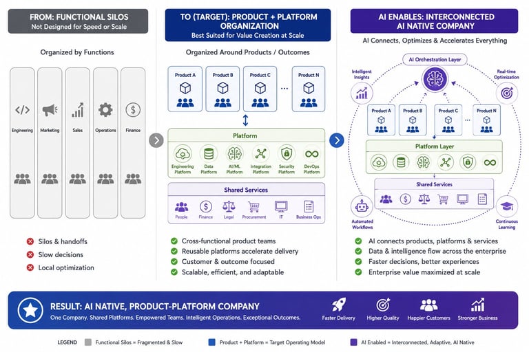 Organizational chart showing business model transformation from functional silos to interconnected AI-enabled product platforms with shared services