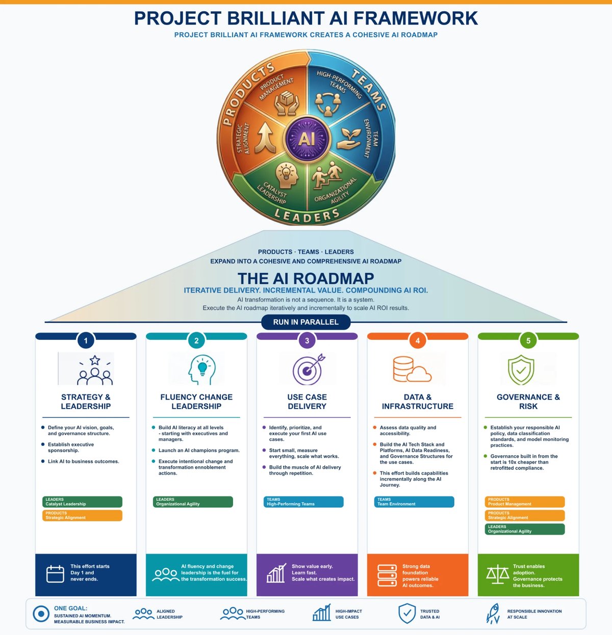 Project Brilliant AI Framework diagram showing circular AI methodology wheel at top and five-phase AI Roadmap below with strategy, fluency, use cases, data infrastructure, and governance pillars
